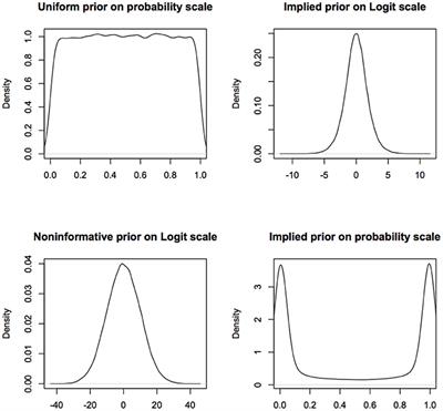 Consequences of Lack of Parameterization Invariance of Non-informative Bayesian Analysis for Wildlife Management: Survival of San Joaquin Kit Fox and Declines in Amphibian Populations